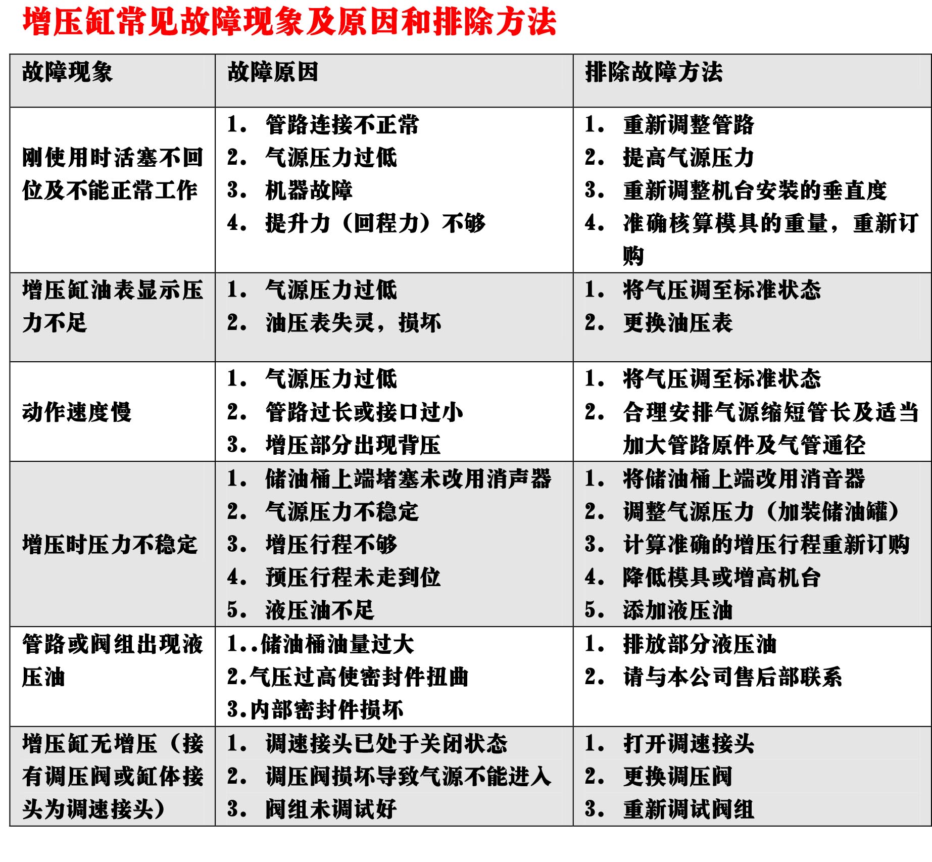 氣液增壓缸常見(jiàn)故障現(xiàn)象及原因和排除方法