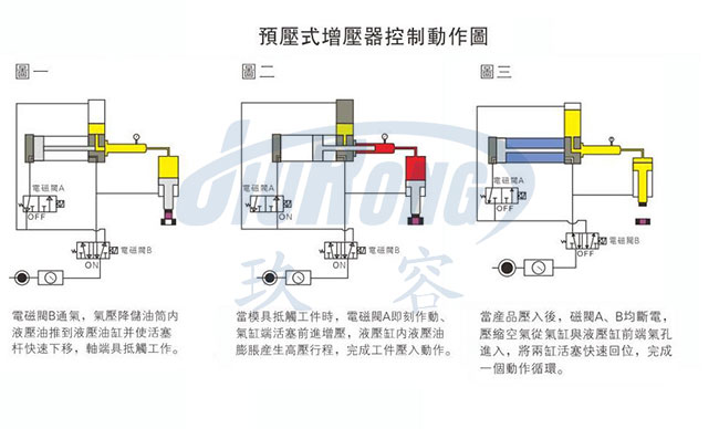 預壓式氣液增壓器控制動作說明圖