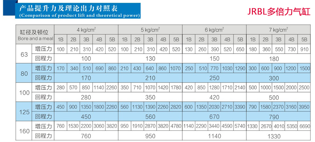 玖容JRBL多倍力氣缸壓力及回程力對(duì)照表