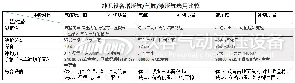 增壓缸、氣缸及液壓缸對比的一些參數(shù)