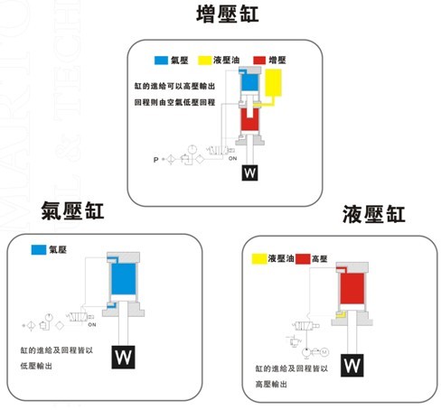 增壓缸、氣壓缸及液壓缸在動作上的區(qū)別