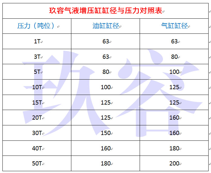 1噸~50噸增壓缸的油缸缸徑和氣缸缸徑尺寸表