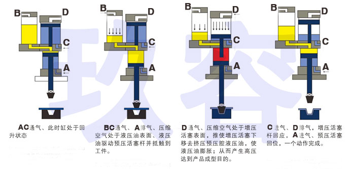 增壓缸的氣缸和油缸內(nèi)兩個活塞工作過程