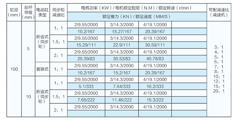 5噸直聯(lián)式電動缸參數(shù)表（100缸徑）