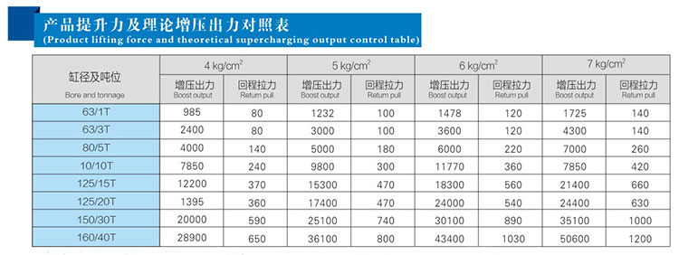 水平安裝氣液增壓缸提升力及理論出力對(duì)照表