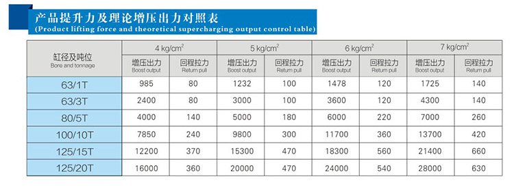 力行程可調(diào)氣液增壓缸提升力及理論高壓出力對照表