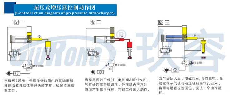 預壓式氣液增壓器控制動作圖