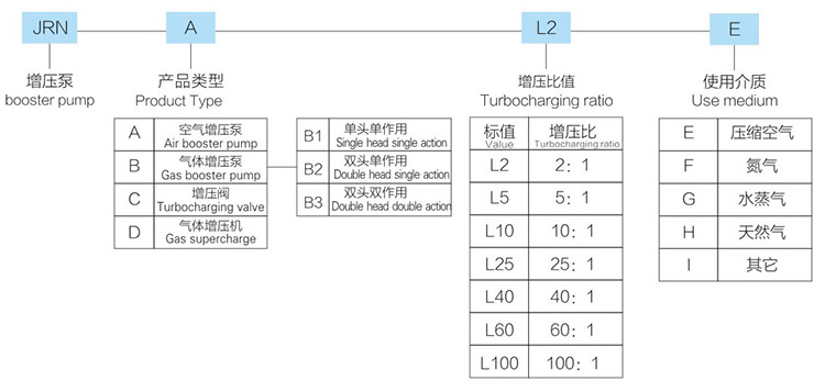 大2倍空氣增壓泵產(chǎn)品型號(hào)說明