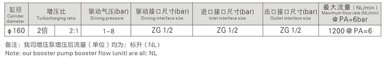 大2倍空氣增壓泵參數(shù)指標(biāo)